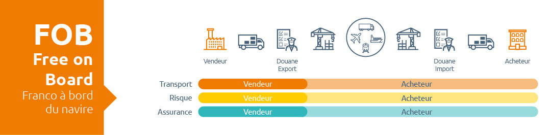 Comprendre la différence entre incoterm FOB et CFR