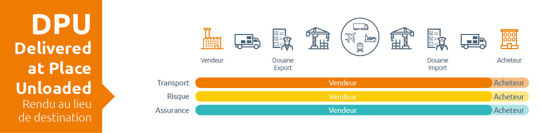 Incoterm DPU – Delivered at Place Unloaded