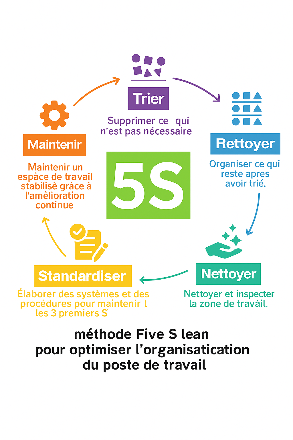 Méthode Five S lean