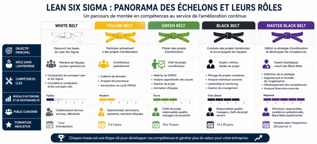 Infographie présentant les différents niveaux de certification Lean Six Sigma (White, Yellow, Green, Black et Master Black Belt), leurs rôles, compétences et responsabilités en entreprise.